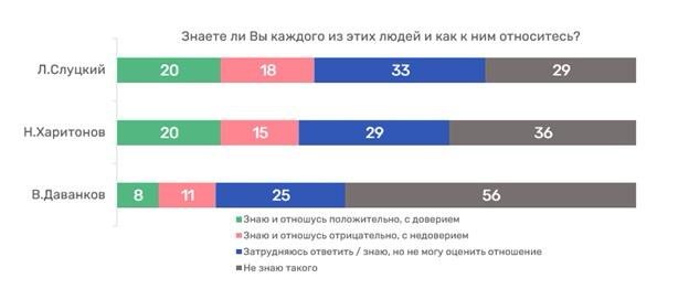 (Не) известность партийных кандидатов