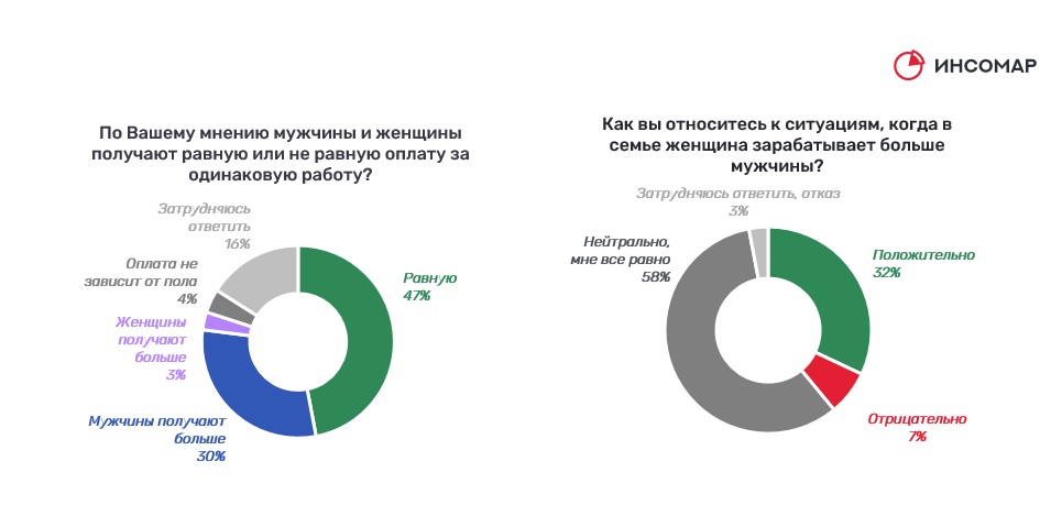 От каждого по способностям