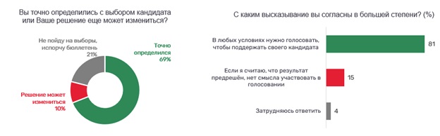 Избиратели определяются