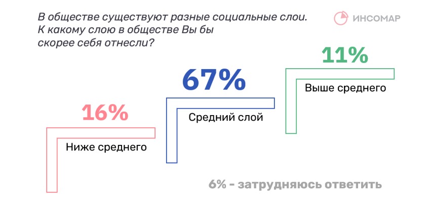 Социальные слои в обществе