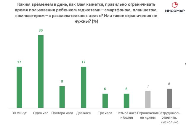 Делу время, гаджету час