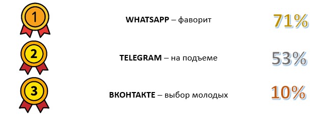 Битва мессенджеров